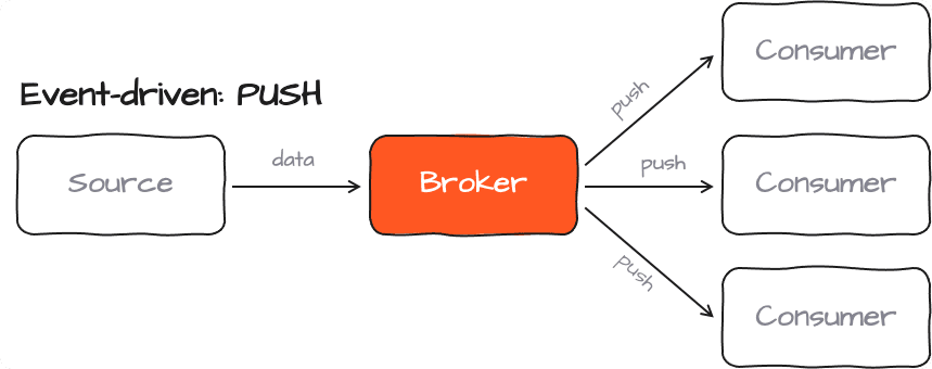 Push: Event-driven processing