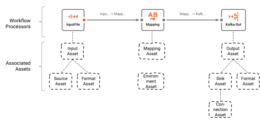 Logical association between Workflow and Assets