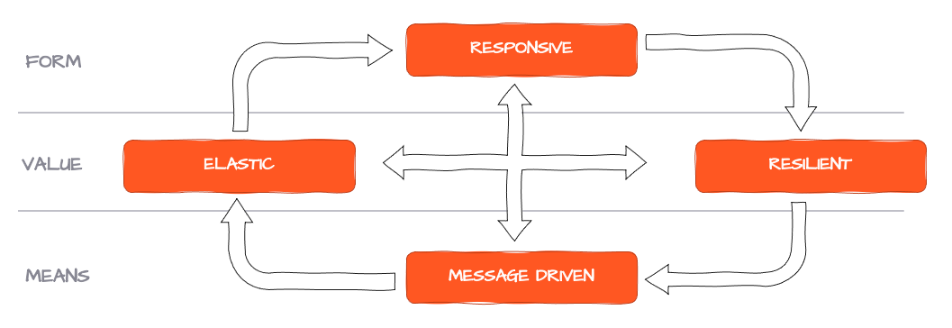 Reactive Manifesto: Means - Form - Value