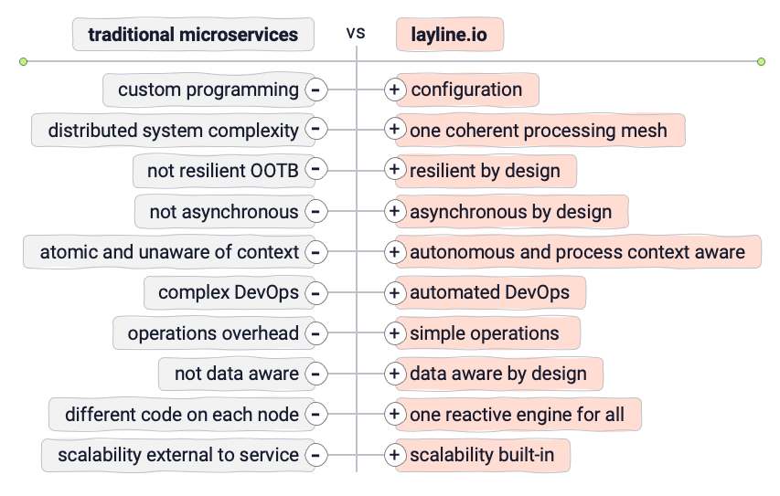 Microservices vs. layline.io