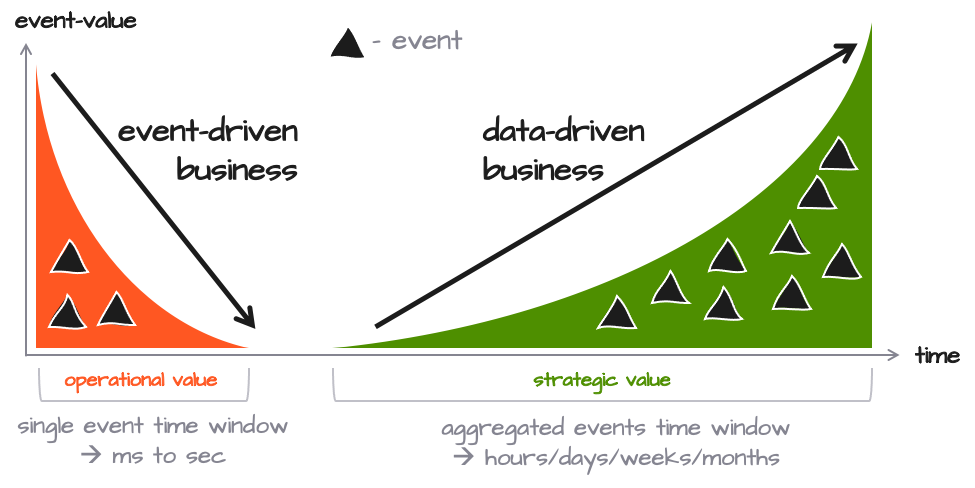 Event-driven or bust!? Are you missing out if your business is not event-driven?