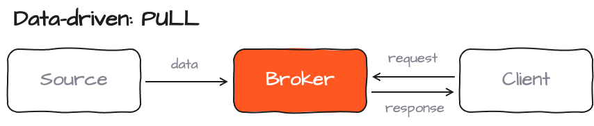 Pull: Data-driven processing