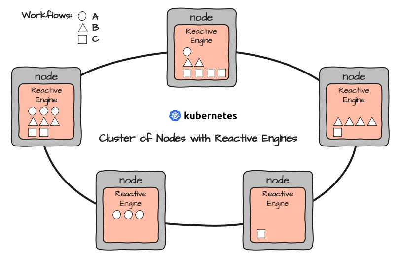 Workflow distribution within a Reactive Cluster