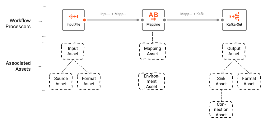 Logical association between Workflow and Assets