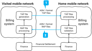 ASN.1 Format Configuration